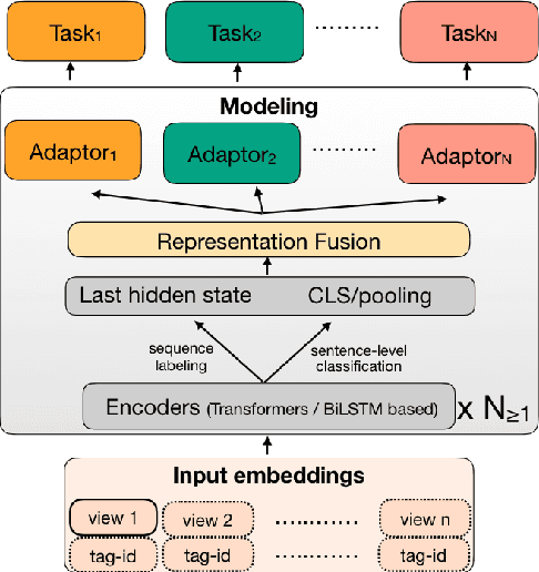 Figure 1 for CodemixedNLP: An Extensible and Open NLP Toolkit for Code-Mixing