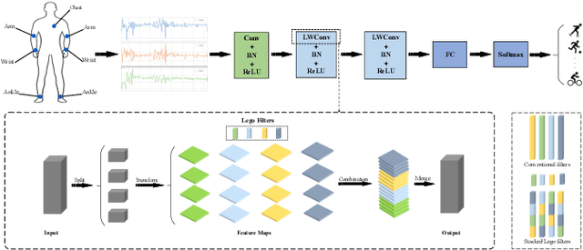 Figure 1 for Efficient convolutional neural networks with smaller filters for human activity recognition using wearable sensors