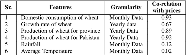 Figure 4 for District Wise Price Forecasting of Wheat in Pakistan using Deep Learning