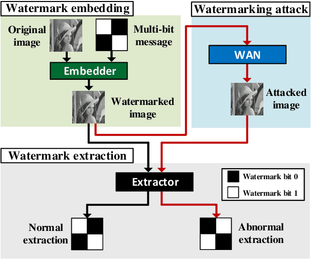 Figure 1 for WAN: Watermarking Attack Network