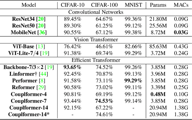 Figure 4 for Couplformer:Rethinking Vision Transformer with Coupling Attention Map