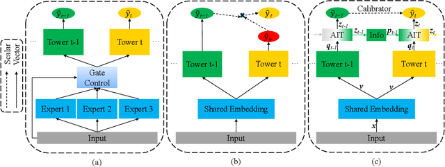 Figure 3 for Modeling the Sequential Dependence among Audience Multi-step Conversions with Multi-task Learning in Targeted Display Advertising