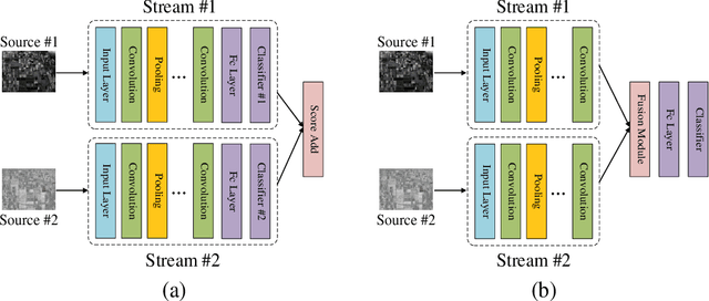 Figure 3 for Efficiently utilizing complex-valued PolSAR image data via a multi-task deep learning framework