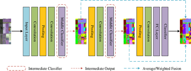 Figure 4 for Efficiently utilizing complex-valued PolSAR image data via a multi-task deep learning framework