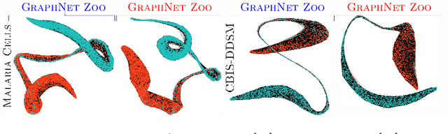 Figure 3 for The GraphNet Zoo: A Plug-and-Play Framework for Deep Semi-Supervised Classification