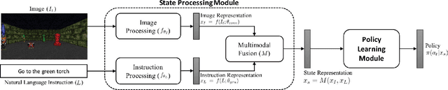 Figure 3 for Gated-Attention Architectures for Task-Oriented Language Grounding