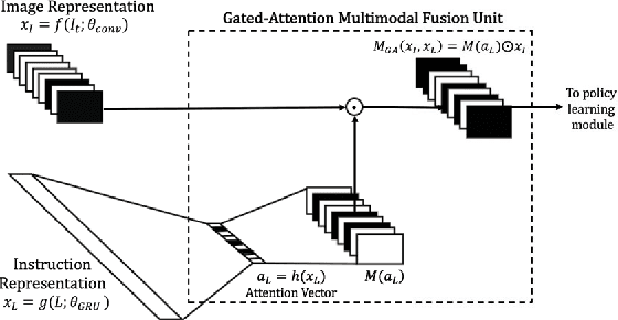 Figure 4 for Gated-Attention Architectures for Task-Oriented Language Grounding