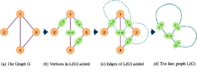 Figure 1 for Line Hypergraph Convolution Network: Applying Graph Convolution for Hypergraphs