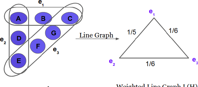 Figure 3 for Line Hypergraph Convolution Network: Applying Graph Convolution for Hypergraphs