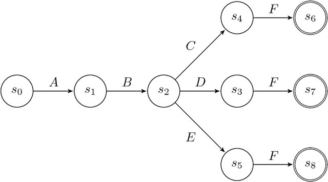 Figure 3 for Time and Activity Sequence Prediction of Business Process Instances