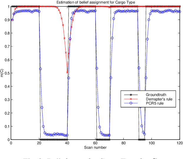 Figure 2 for Target Type Tracking with PCR5 and Dempster's rules: A Comparative Analysis