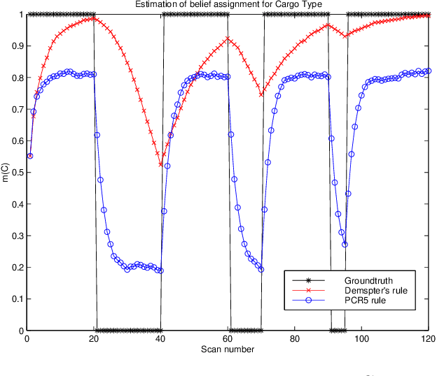Figure 4 for Target Type Tracking with PCR5 and Dempster's rules: A Comparative Analysis