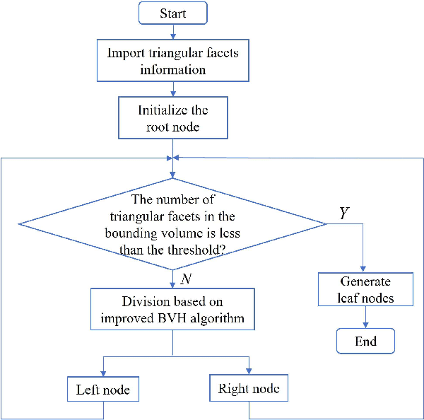 Figure 2 for An Improved Ray Tracing Acceleration Algorithm Based on Bounding Volume Hierarchies