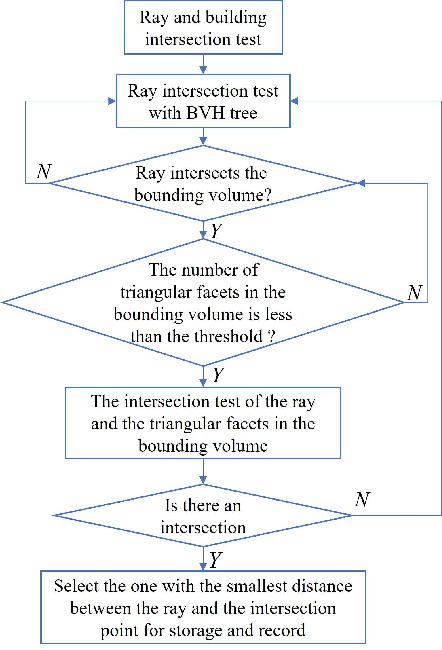 Figure 4 for An Improved Ray Tracing Acceleration Algorithm Based on Bounding Volume Hierarchies