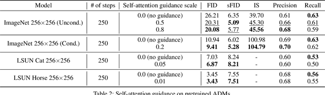 Figure 3 for Improving Sample Quality of Diffusion Models Using Self-Attention Guidance