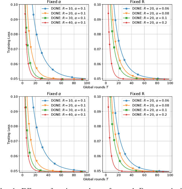 Figure 1 for DONE: Distributed Approximate Newton-type Method for Federated Edge Learning