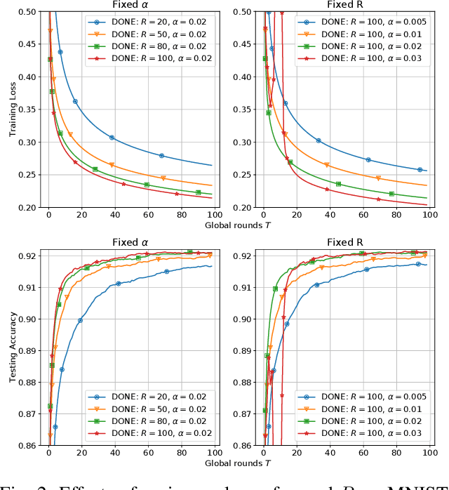 Figure 2 for DONE: Distributed Approximate Newton-type Method for Federated Edge Learning