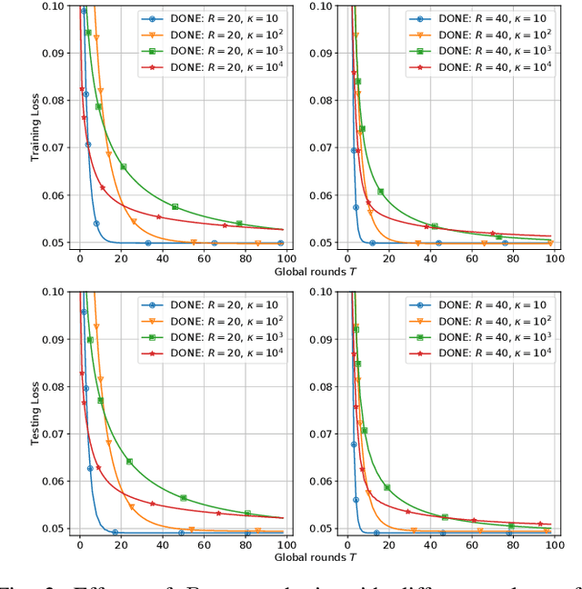 Figure 3 for DONE: Distributed Approximate Newton-type Method for Federated Edge Learning