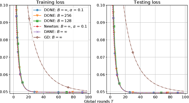 Figure 4 for DONE: Distributed Approximate Newton-type Method for Federated Edge Learning