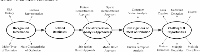Figure 1 for Facial Expression Analysis under Partial Occlusion: A Survey
