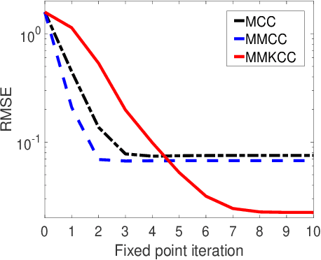 Figure 4 for Multi-Kernel Correntropy for Robust Learning