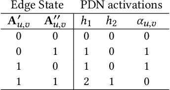 Figure 2 for Pathfinder Discovery Networks for Neural Message Passing