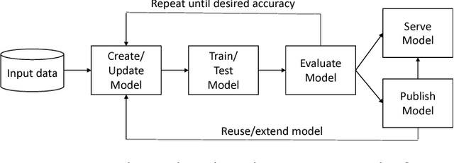 Figure 1 for DLHub: Model and Data Serving for Science