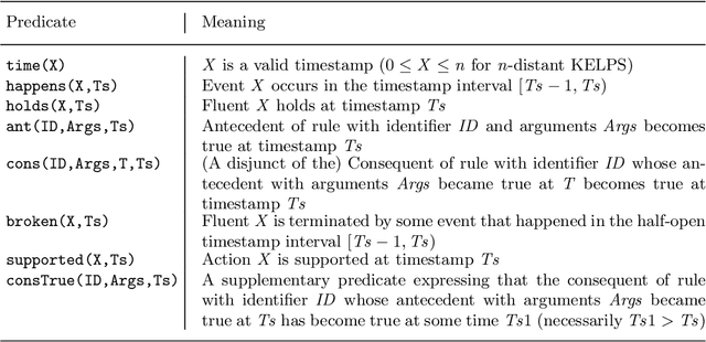 Figure 2 for Reactive Answer Set Programming