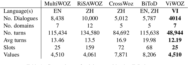 Figure 1 for ViWOZ: A Multi-Domain Task-Oriented Dialogue Systems Dataset For Low-resource Language