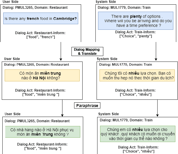 Figure 2 for ViWOZ: A Multi-Domain Task-Oriented Dialogue Systems Dataset For Low-resource Language