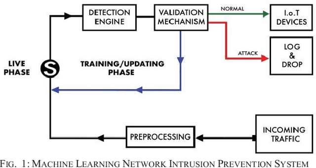 Figure 1 for A Novel Online Incremental Learning Intrusion Prevention System