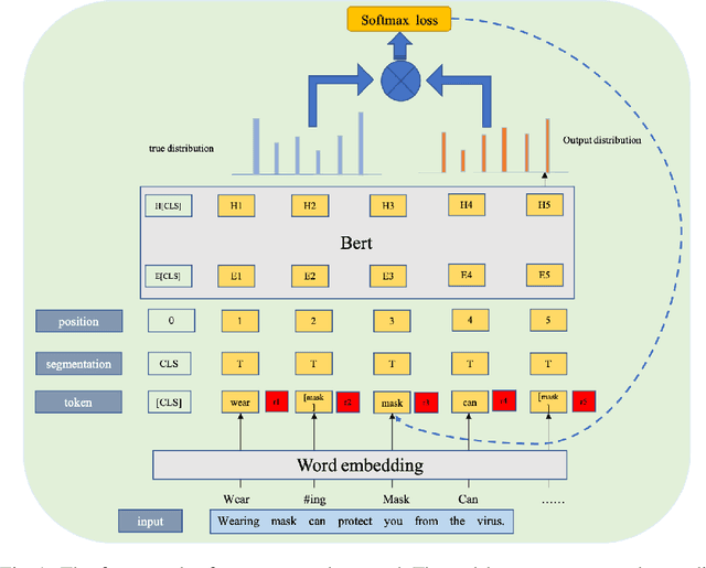 Figure 1 for Transformer-based Language Model Fine-tuning Methods for COVID-19 Fake News Detection