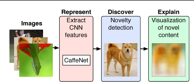 Figure 3 for Interpretable Discovery in Large Image Data Sets