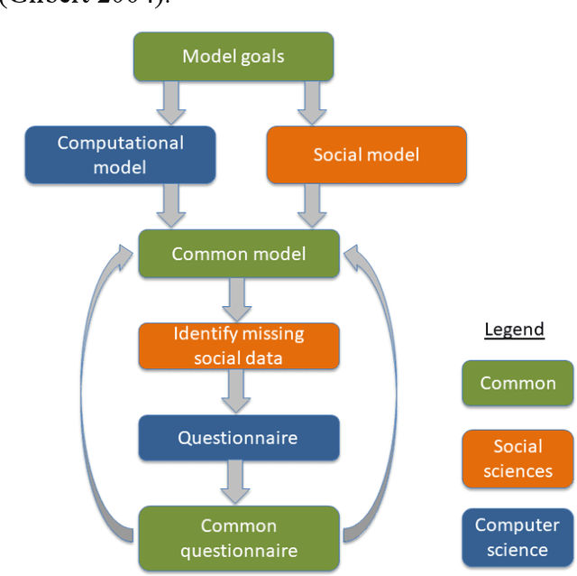 Figure 2 for A methodology for co-constructing an interdisciplinary model: from model to survey, from survey to model