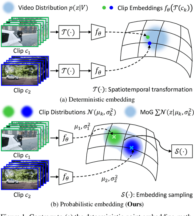 Figure 1 for Probabilistic Representations for Video Contrastive Learning