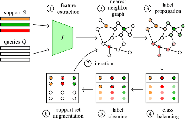Figure 1 for Iterative label cleaning for transductive and semi-supervised few-shot learning