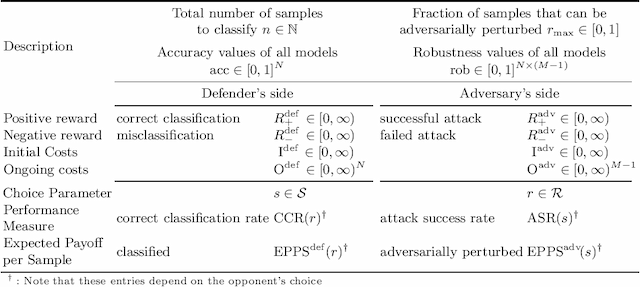 Figure 2 for When Should You Defend Your Classifier -- A Game-theoretical Analysis of Countermeasures against Adversarial Examples
