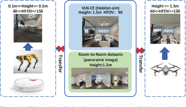 Figure 1 for Visual Perception Generalization for Vision-and-Language Navigation via Meta-Learning
