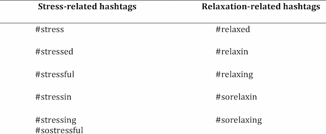 Figure 1 for How Do You #relax When You're #stressed? A Content Analysis and Infodemiology Study of Stress-Related Tweets