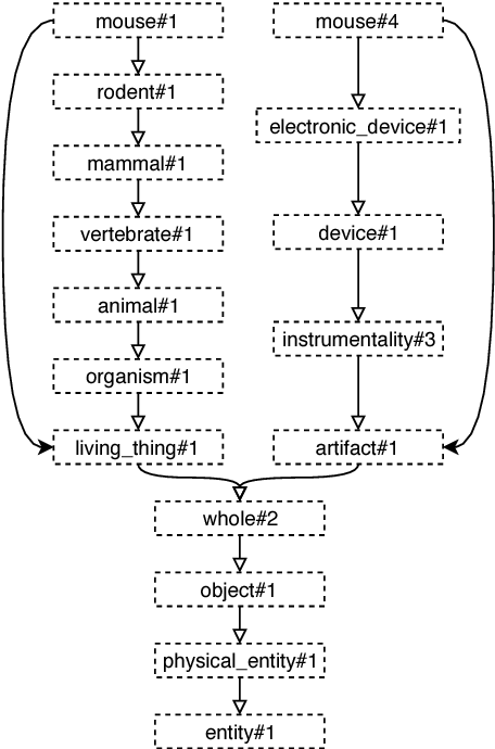 Figure 3 for Improving the Coverage and the Generalization Ability of Neural Word Sense Disambiguation through Hypernymy and Hyponymy Relationships
