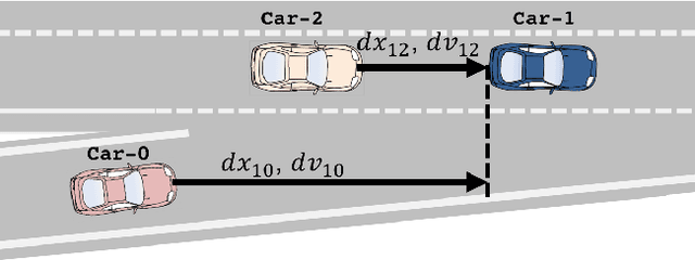Figure 1 for Freeway Merging in Congested Traffic based on Multipolicy Decision Making with Passive Actor Critic