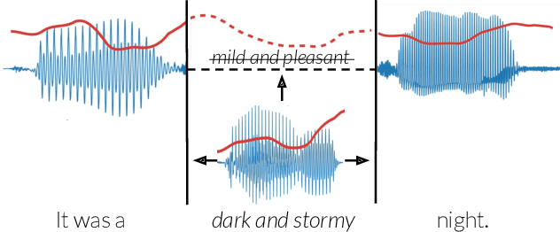 Figure 1 for Context-Aware Prosody Correction for Text-Based Speech Editing