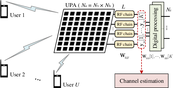 Figure 1 for Bayesian Compressive Channel Estimation for Hybrid Full-Dimensional MIMO Communications