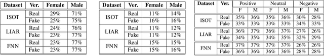 Figure 1 for On Gender Bias in Fake News