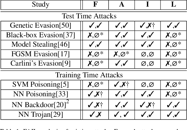 Figure 2 for When Does Machine Learning FAIL? Generalized Transferability for Evasion and Poisoning Attacks
