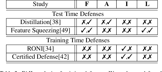 Figure 3 for When Does Machine Learning FAIL? Generalized Transferability for Evasion and Poisoning Attacks