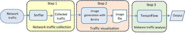 Figure 1 for Malware Squid: A Novel IoT Malware Traffic Analysis Framework using Convolutional Neural Network and Binary Visualisation