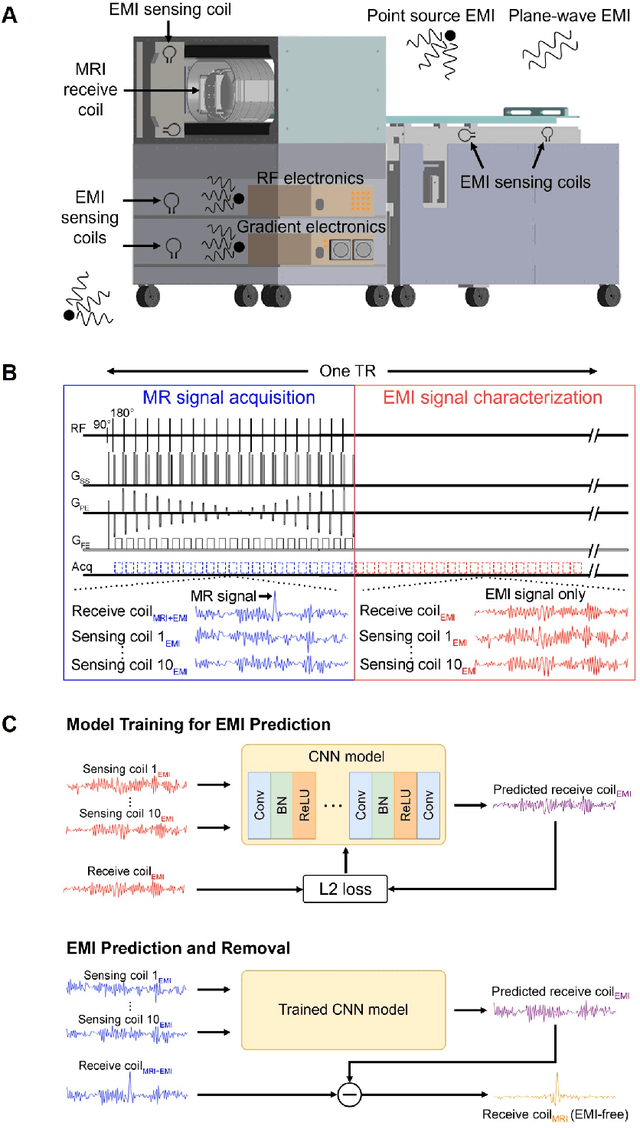 Figure 1 for Robust Electromagnetic Interference (EMI) Elimination via Simultaneous Sensing and Deep Learning Prediction for RF Shielding-free MRI
