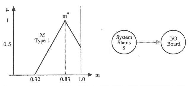 Figure 2 for Stochastic Sensitivity Analysis Using Fuzzy Influence Diagrams