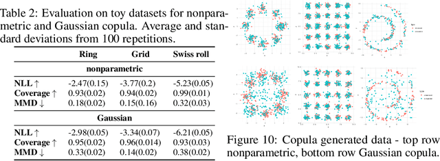 Figure 3 for Copulas as High-Dimensional Generative Models: Vine Copula Autoencoders